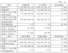 同力股份2024年估计净利778亿同比增加2654%新能源