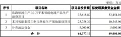 本川智能拟发不超49亿可转债 2021上市即巅峰募